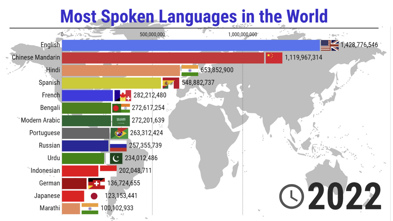 The most spoken languages in the world. English, Chinese, Hindi, Spanish, French, etc.