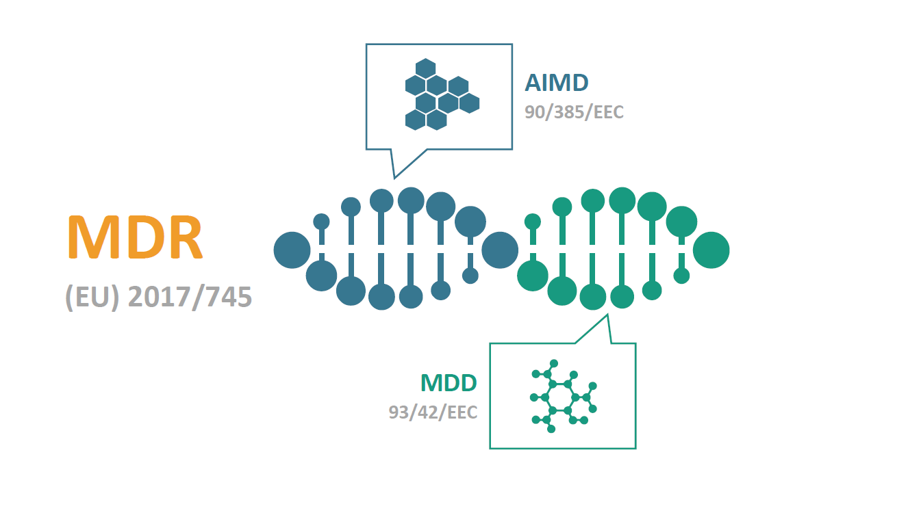 The MDR and its regulatory components, the AIMD and the MDD. The EU MDR language requirements were present in lesser form in previous regulation but have reached a new level of depth in the MDR.