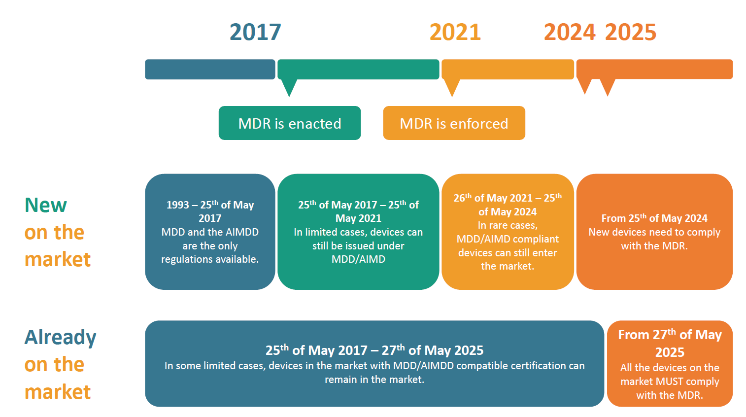 The timeline of the MDR implementation, from 2017 to 2025.