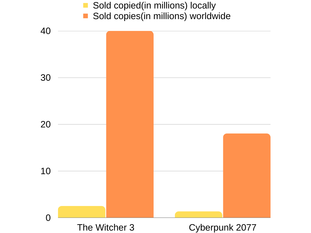 CD Projekt sales for the Witcher 3: The Wild Hunt & Cyberpunk 2077