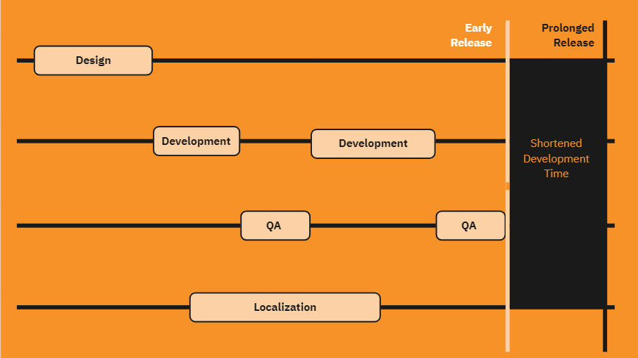 Improved localization workflow using continuous localization - Transphere