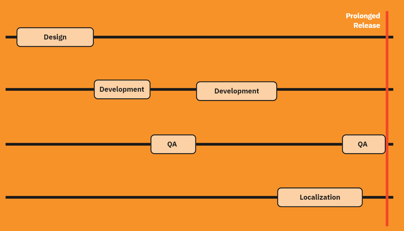 Traditional localization workflow - Transphere