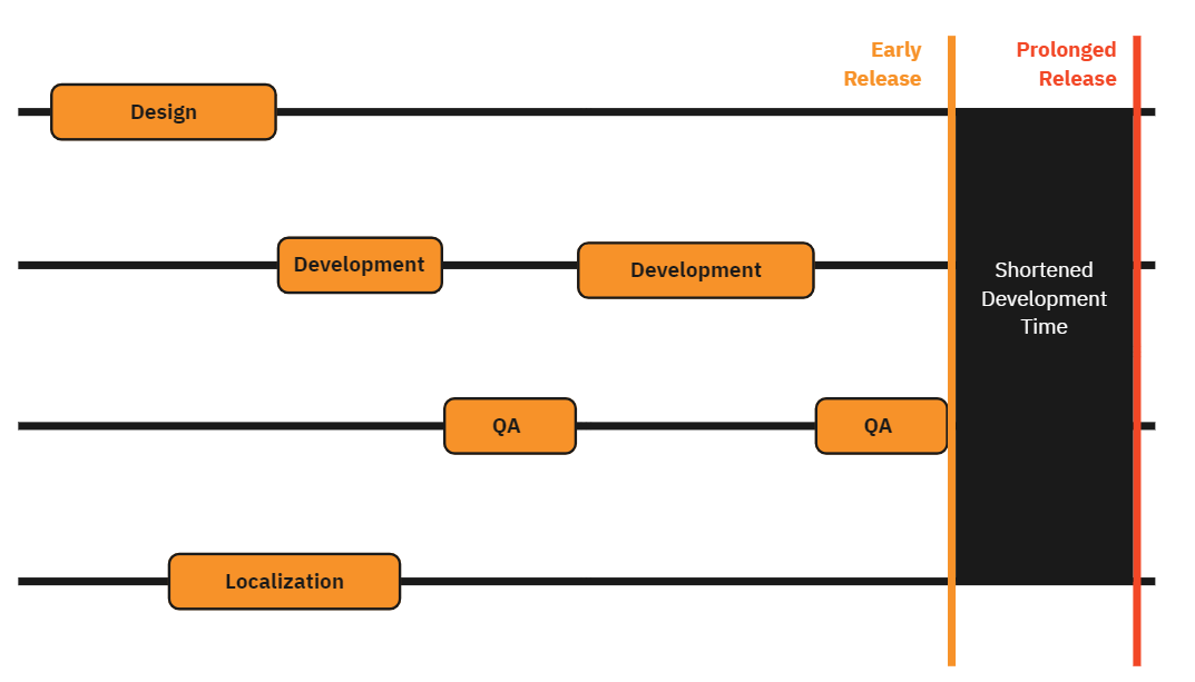 Design-stage Localization Workflow