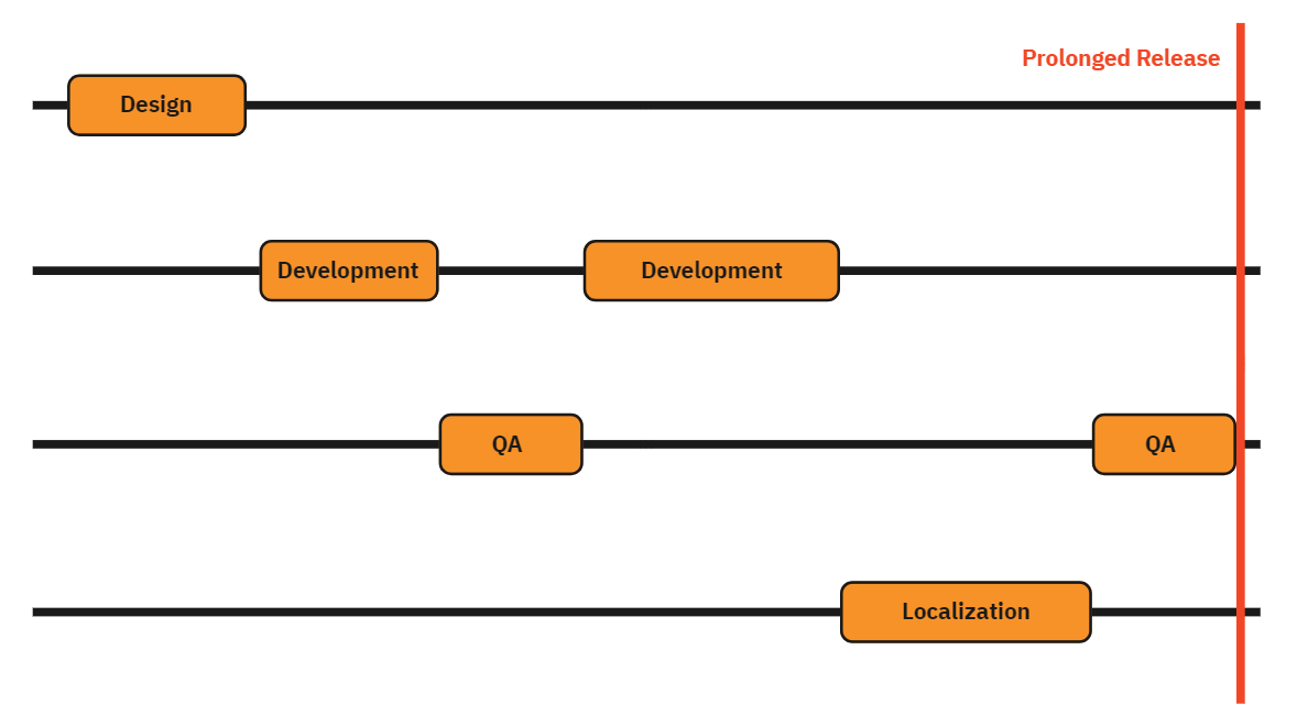 Traditional Localization Workflow