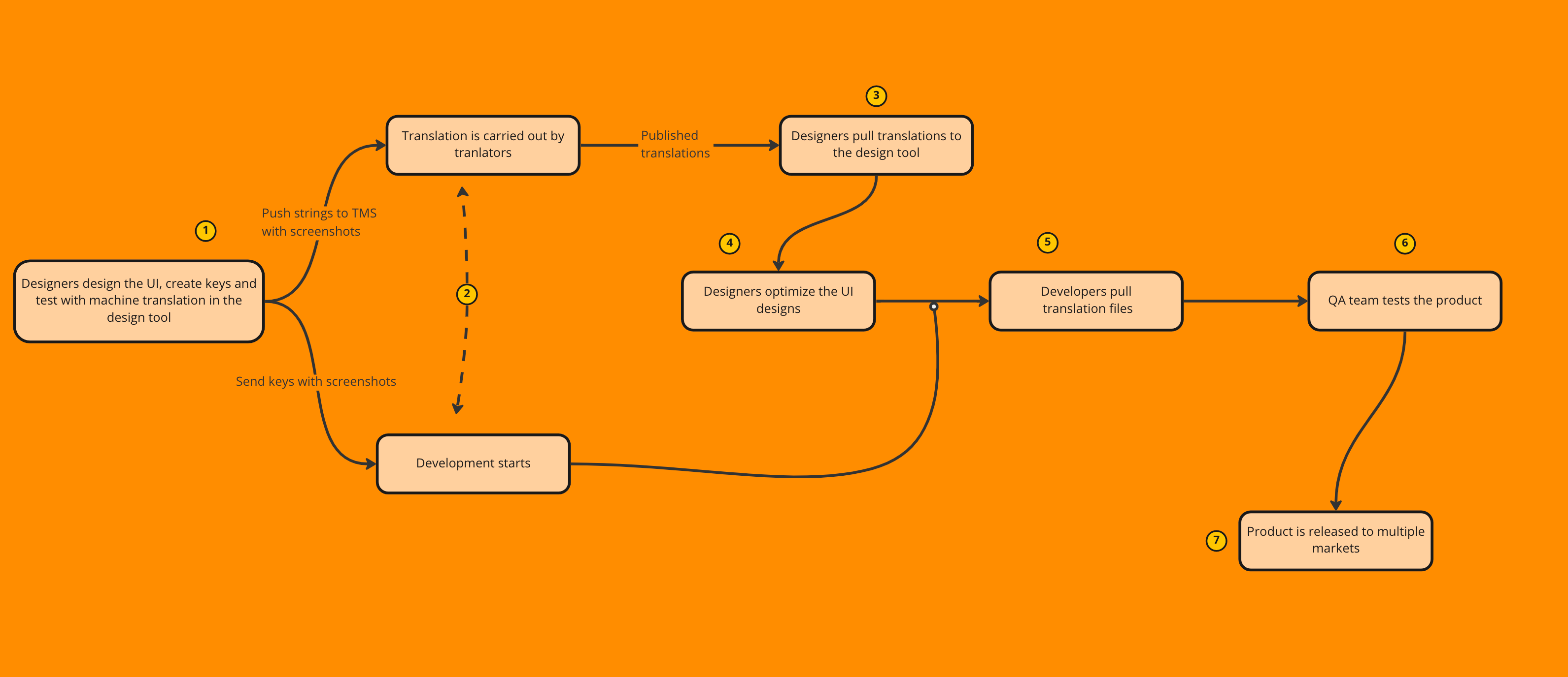 the design-stage loc process, improved and smoother workflow.