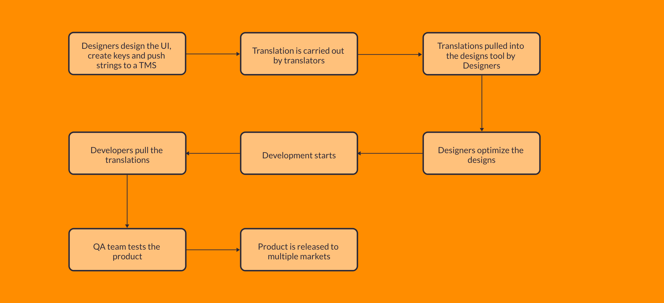 Traditional workflow