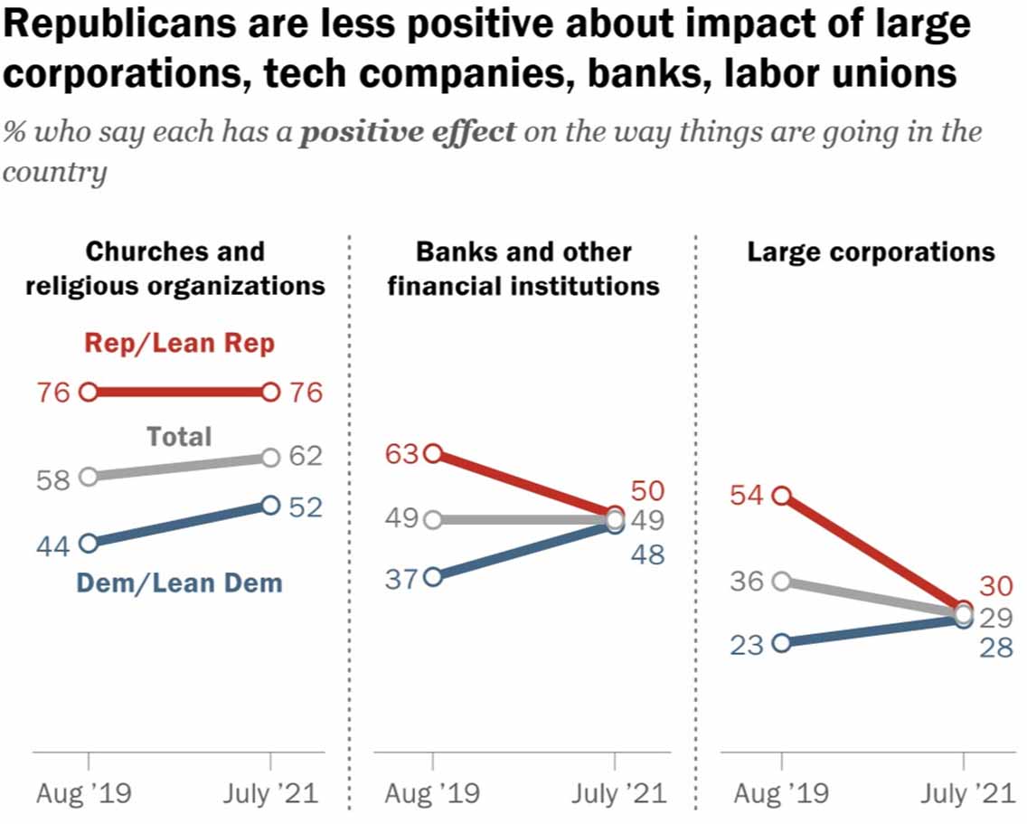 The change in trust of American institutions by political affiliation. Effective blockchain translation may lead of improvements on these trends.