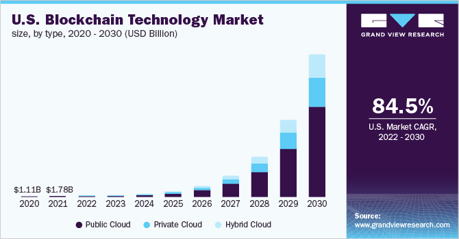 Blockchain localization Blockchain technology market cap