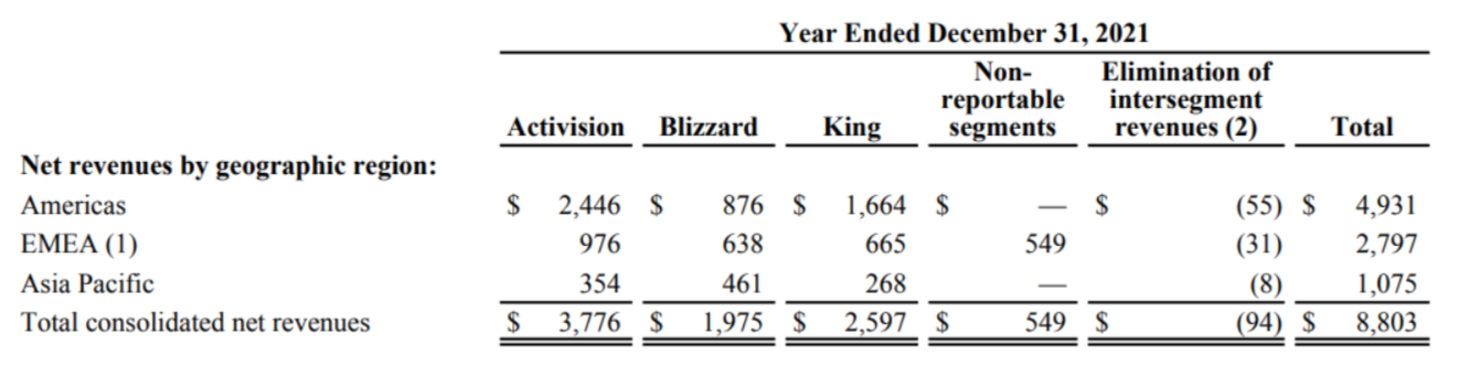 Video Game Localization ROI, Activision-Blizzard Revenue per Region