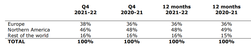Video Game Localization ROI, Ubisoft Revenue per Region