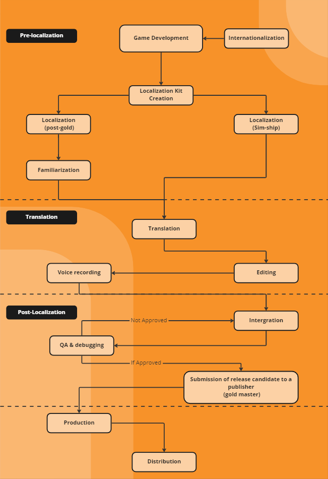 Game Translation Process 3 stages: Pre-localization, translation, post-localization