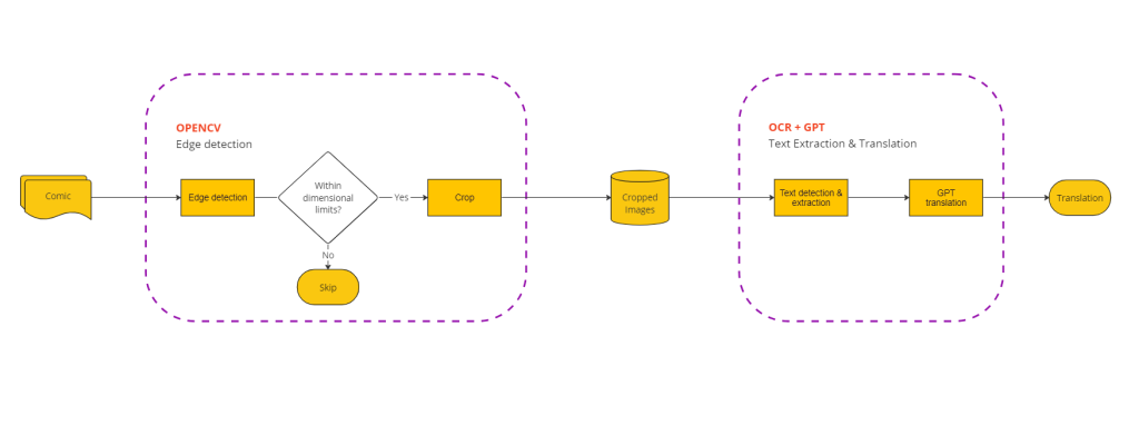 The simple process for our AI manga translator is the following: 1. The manga page is inserted. 2. The edge detection function is used to prepare the images. 3. Then the OCR coupled with GPT will extract the text and translate it.