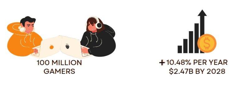 The Mexican gaming market includes roughly 100 million Mexican gamers and as a result, it generated $1.48 billion in revenue in 2023. This is a small piece of evidence that the value of a Mexican Spanish translation is increasing.