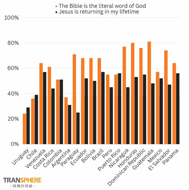 Rates of literalism in LATAM and rates of individuals that believe in the Second Coming in their lifetimes.