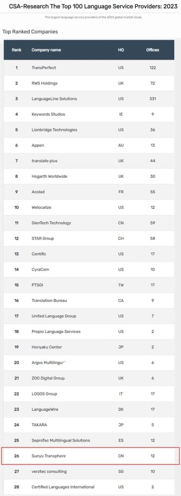 The CSA language service providers ranking list showcasing Transphere's position as the 26th largest LSP.