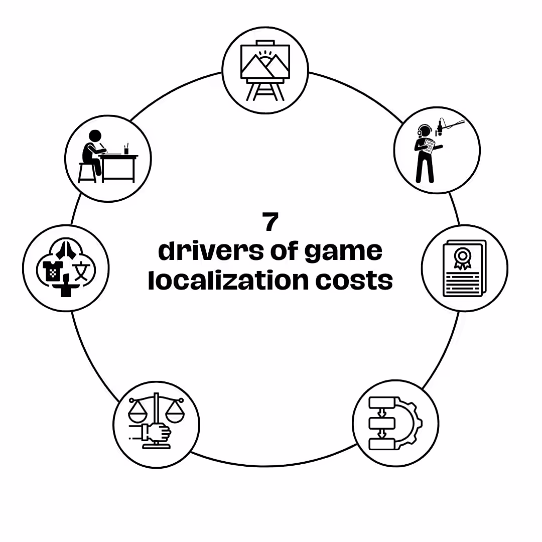 7 components of localization (translation voice acting graphic design cultural consultation legal counsel and project management) and how they can affect localization costs.