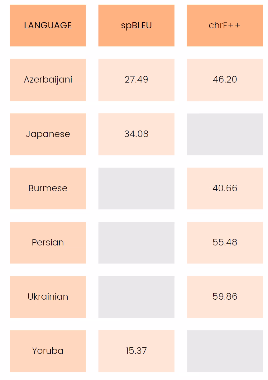 The results using the FLORES-200 dataset. Claude 3 Opus outperformed Google Translate and the NLLB 54B in 3 and 4 instances (BLEU and chrF++ respectively).