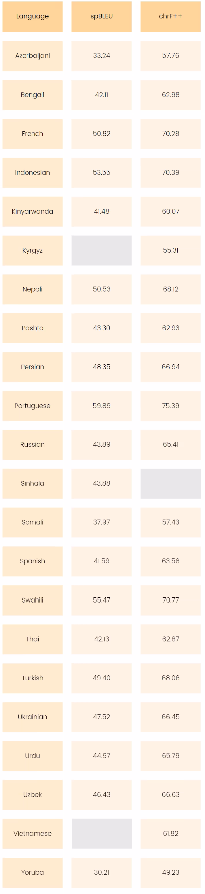 Claude ai's translation performance relative to Google Translate and the NLLB-54B using sentencepieceBLEU and chrF++.
