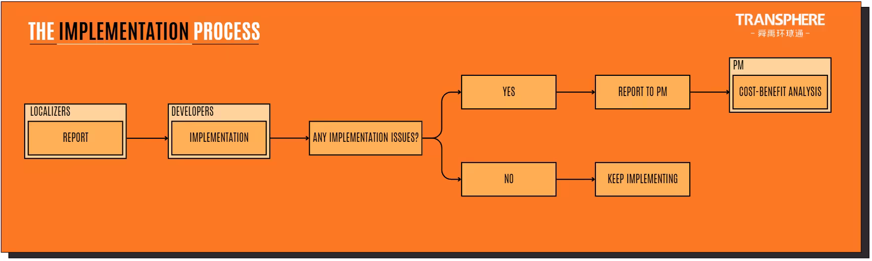The implementation process of the LQA updates starts with developers and ends with developers if there are no major issues.