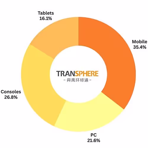 The percentage market share per platform.