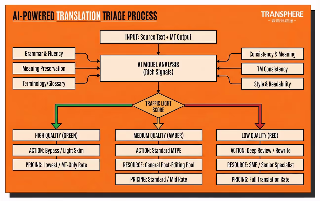 What an MTQE model may look at during the edit effort estimation process